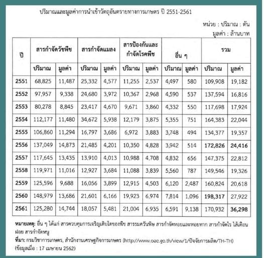 วัตถุอันตราย…ดูเหมือนไม่อันตราย!!